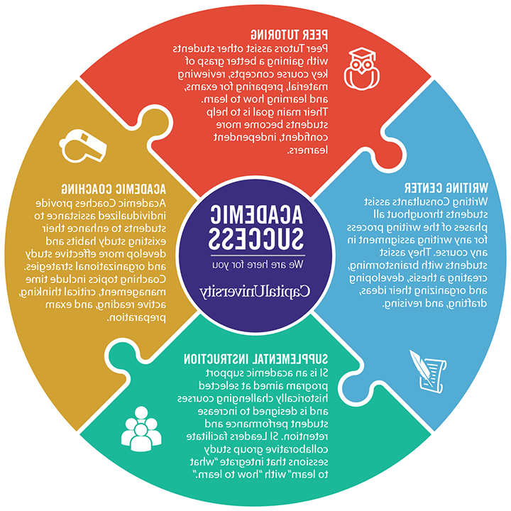 Academic Success Wheel - Peer Tutoring, Academic Coaching, Supplemental Instruction, Writing Center